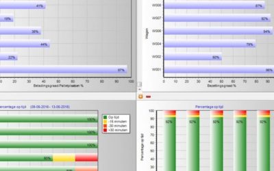 Rittenplanning KPI’s in TRACC Planning 7.2